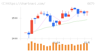 ＭＣＪ(6670)の日足チャート