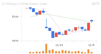 サクサ(6675)の日足チャート
