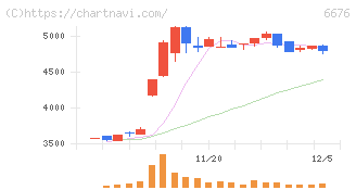 バッファロー(6676)の日足チャート