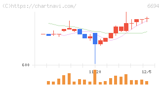 ズーム(6694)の日足チャート