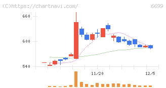 ダイヤモンドエレクトリックホールディングス(6699)の日足チャート