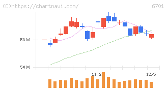 ＮＥＣ(6701)の日足チャート
