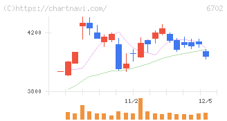 富士通(6702)の日足チャート