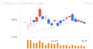ＯＫＩ(6703)の日足チャート