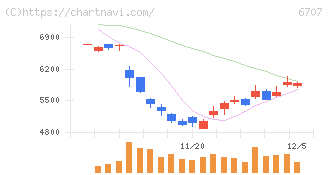 サンケン電気(6707)の日足チャート