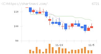 ウインテスト(6721)の日足チャート