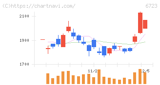 ルネサスエレクトロニクス(6723)の日足チャート
