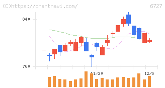 ワコム(6727)の日足チャート