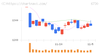 アクセル(6730)の日足チャート