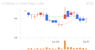 ピクセラ(6731)の日足チャート