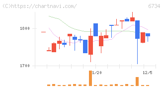 ニューテック(6734)の日足チャート