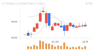 サン電子(6736)の日足チャート