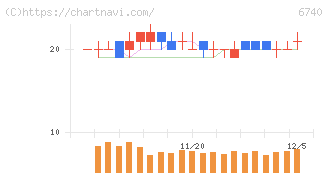 ジャパンディスプレイ(6740)の日足チャート
