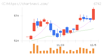 京三製作所(6742)の日足チャート