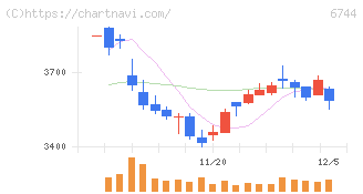 能美防災(6744)の日足チャート