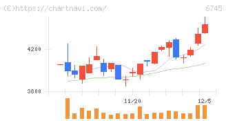 ホーチキ(6745)の日足チャート