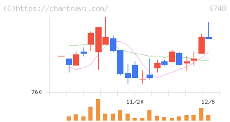 星和電機(6748)の日足チャート