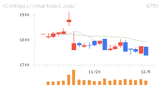 エレコム(6750)の日足チャート