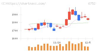 パナソニック　ホールディングス(6752)の日足チャート