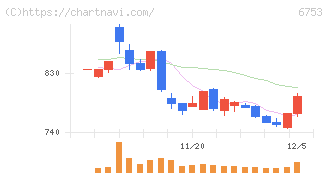 シャープ(6753)の日足チャート