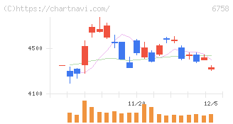 ソニーグループ(6758)の日足チャート