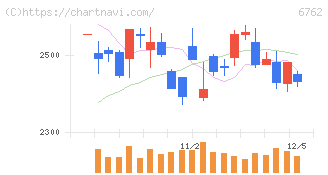 ＴＤＫ(6762)の日足チャート