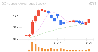 タムラ製作所(6768)の日足チャート