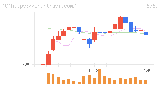 ザインエレクトロニクス(6769)の日足チャート