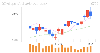 アルプスアルパイン(6770)の日足チャート