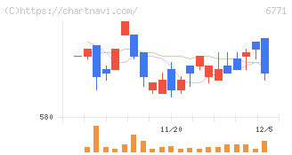 池上通信機(6771)の日足チャート