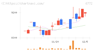 東京コスモス電機(6772)の日足チャート