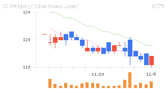 ＴＢグループ(6775)の日足チャート