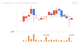 天昇電気工業(6776)の日足チャート