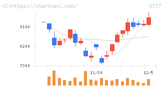 ｓａｎｔｅｃ　Ｈｏｌｄｉｎｇｓ(6777)の日足チャート