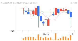 アルチザネットワークス(6778)の日足チャート