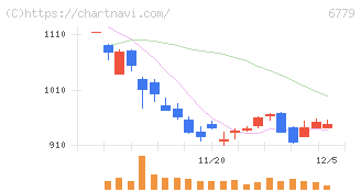 日本電波工業(6779)の日足チャート