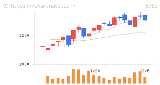 鈴木(6785)の日足チャート