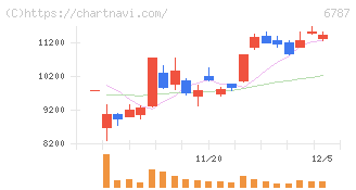 メイコー(6787)の日足チャート
