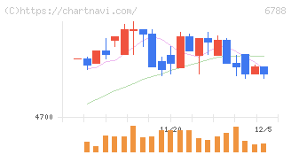 日本トリム(6788)の日足チャート