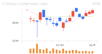 フォスター電機(6794)の日足チャート