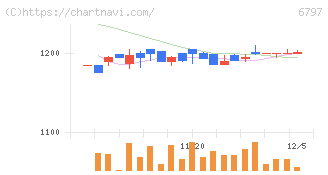 名古屋電機工業(6797)の日足チャート