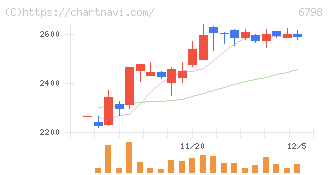 ＳＭＫ(6798)の日足チャート
