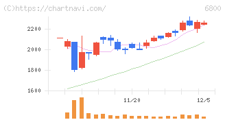 ヨコオ(6800)の日足チャート