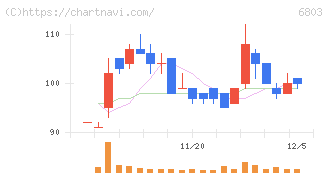 ティアック(6803)の日足チャート