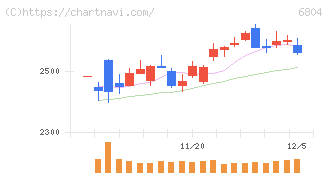 ホシデン(6804)の日足チャート