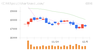ヒロセ電機(6806)の日足チャート