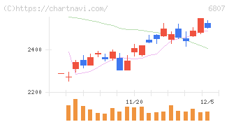日本航空電子工業(6807)の日足チャート