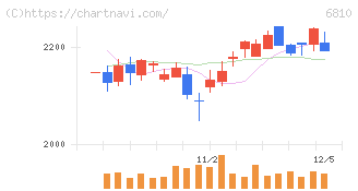 マクセル(6810)の日足チャート