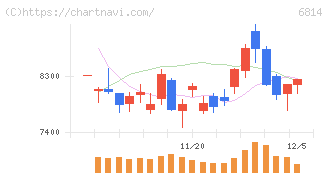 古野電気(6814)の日足チャート