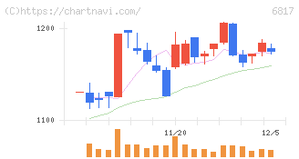 スミダコーポレーション(6817)の日足チャート